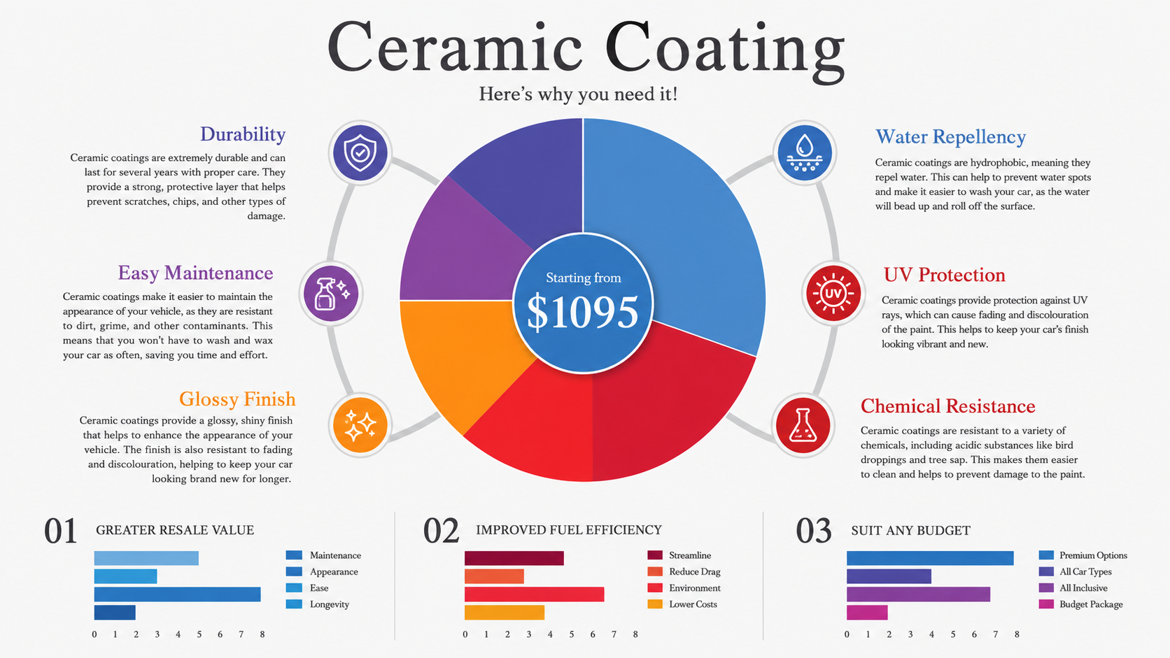 infographic on how ceramic coating works and he benefits